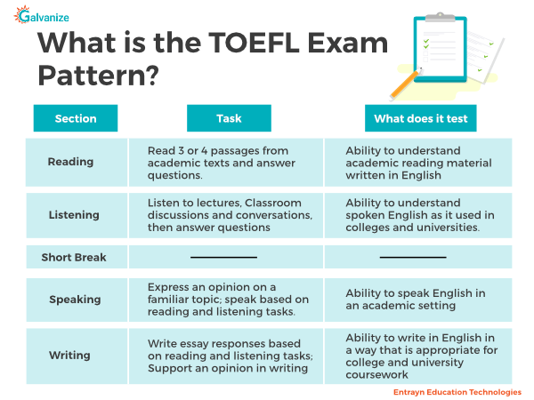 TOEFL Test pattern